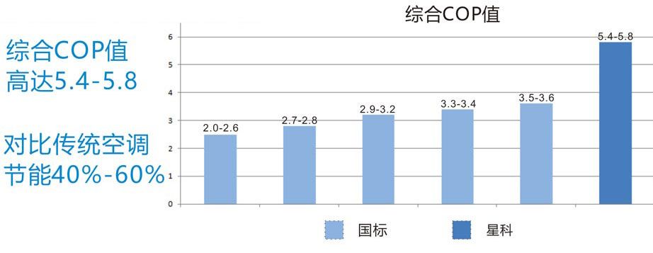 星科工業(yè)省電空調(diào)與傳統(tǒng)中央空調(diào)對比.jpg