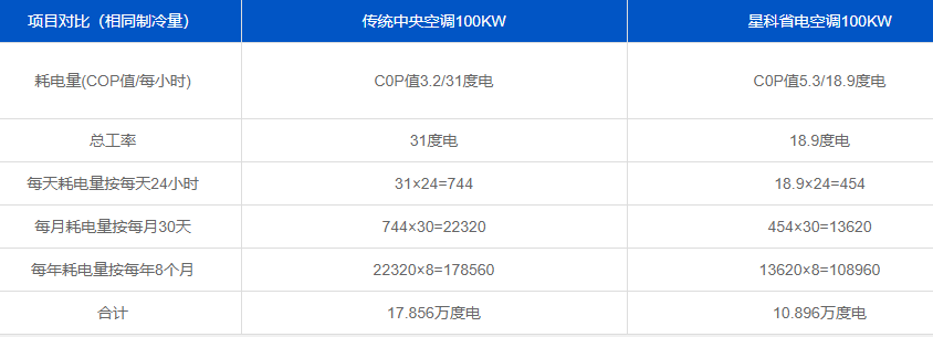 星科工業(yè)省電空調(diào)與傳統(tǒng)中央空調(diào)對比.png