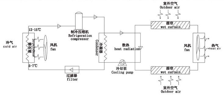 蒸發(fā)冷省電空調(diào),工業(yè)省電空調(diào)系統(tǒng)圖.jpg